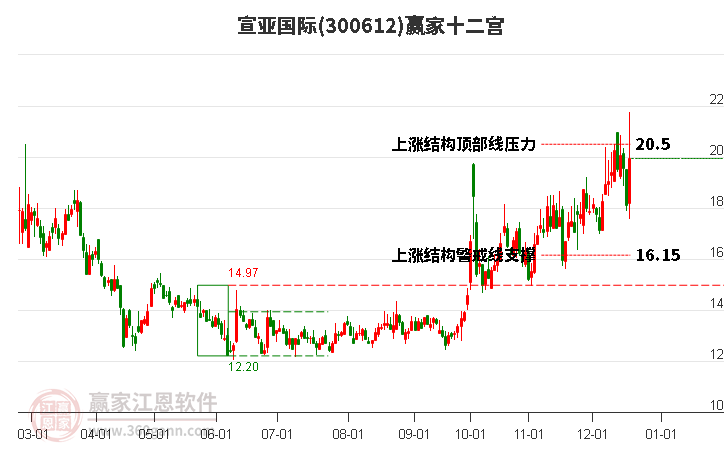 300612宣亞國際贏家十二宮工具 300612宣亞國際贏家十二宮工具
