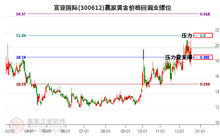300612宣亞國際黃金價(jià)格回調(diào)支撐位工具 300612宣亞國際黃金價(jià)格回調(diào)支撐位工具