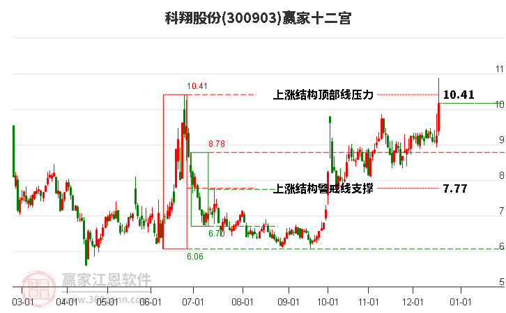 300903科翔股份贏家十二宮工具