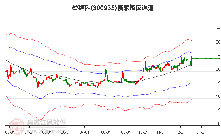 300935盈建科贏家極反通道工具