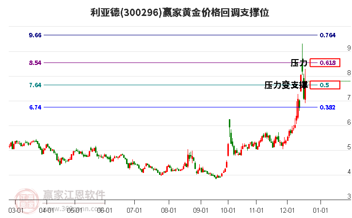 300296利亞德黃金價格回調(diào)支撐位工具