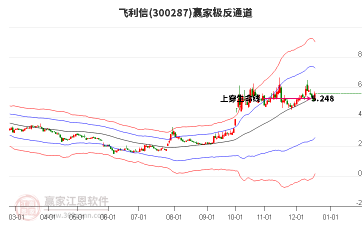 300287飛利信贏家極反通道工具 300287飛利信贏家極反通道工具
