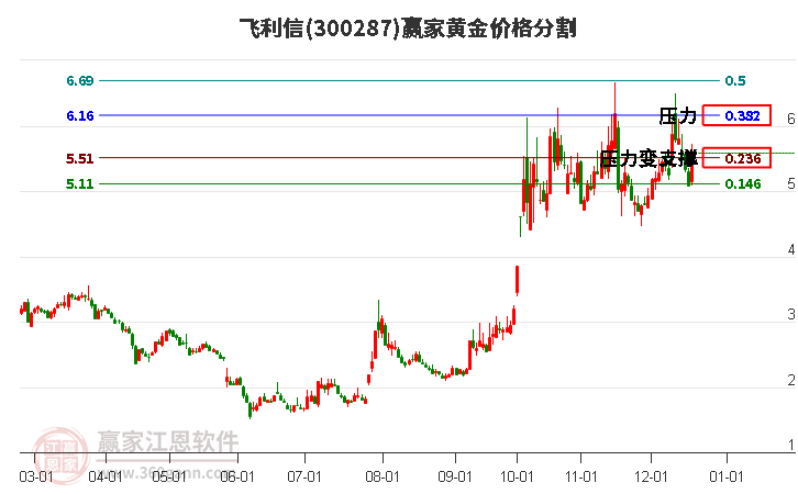 300287飛利信黃金價格分割工具 300287飛利信黃金價格分割工具