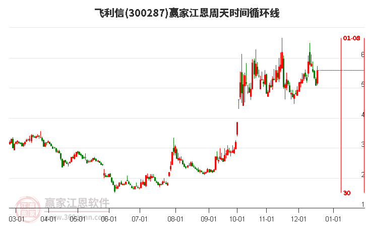 300287飛利信江恩周天時間循環(huán)線工具 300287飛利信江恩周天時間循環(huán)線工具
