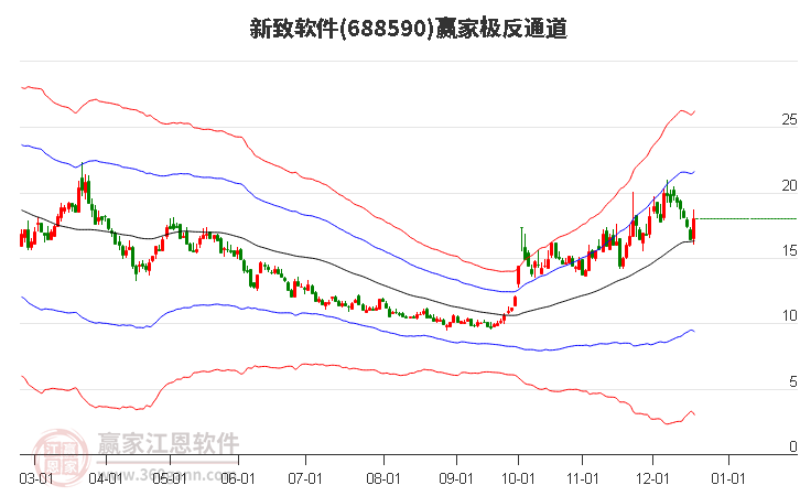 688590新致軟件贏家極反通道工具