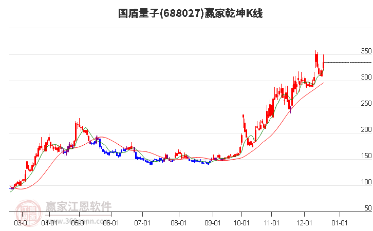 688027國盾量子贏家乾坤K線工具