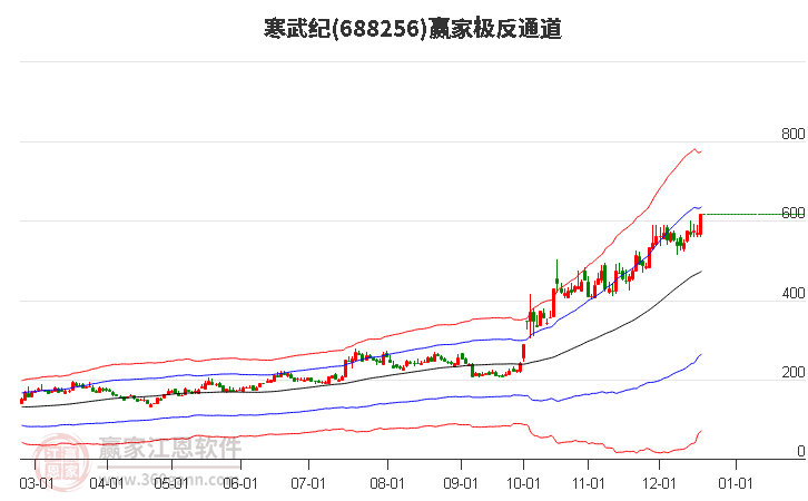 688256寒武紀(jì)贏家極反通道工具