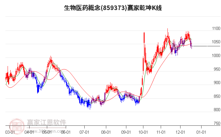 859373生物醫(yī)藥贏家乾坤K線工具