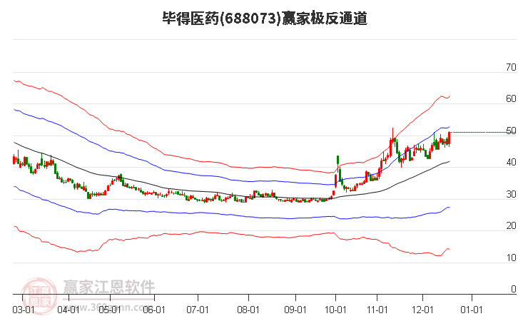 688073畢得醫(yī)藥贏家極反通道工具