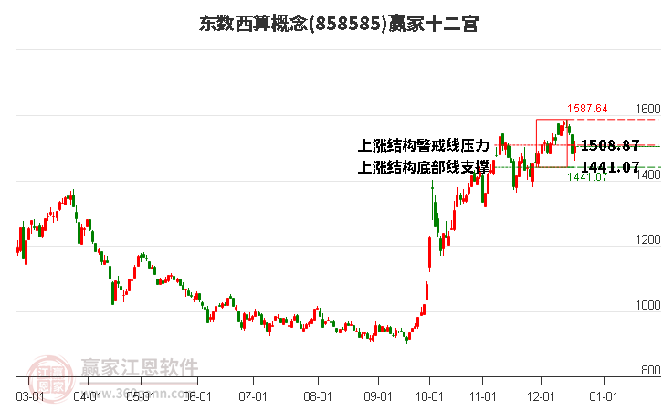 858585東數(shù)西算贏家十二宮工具