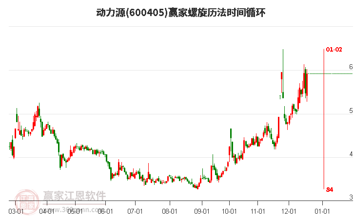 600405動(dòng)力源螺旋歷法時(shí)間循環(huán)工具