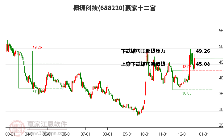 688220翱捷科技贏家十二宮工具 688220翱捷科技贏家十二宮工具