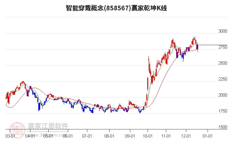 858567智能穿戴贏家乾坤K線工具