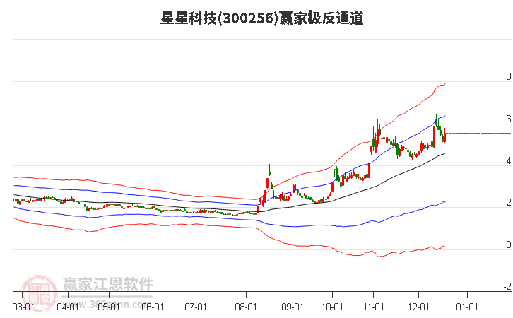 300256星星科技贏家極反通道工具