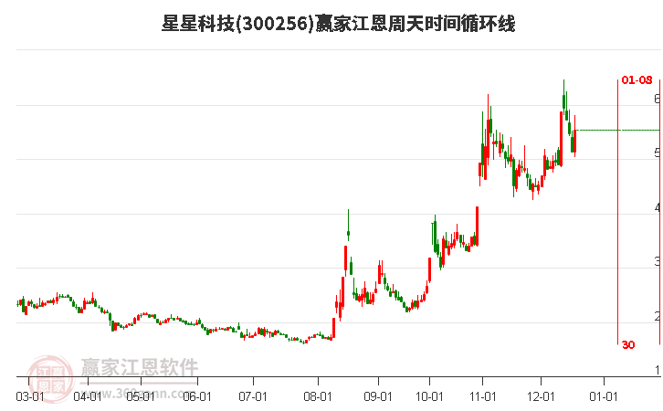 300256星星科技江恩周天時(shí)間循環(huán)線工具