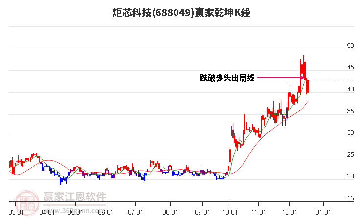 688049炬芯科技贏家乾坤K線工具