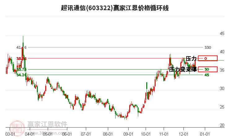 603322超訊通信江恩價格循環線工具