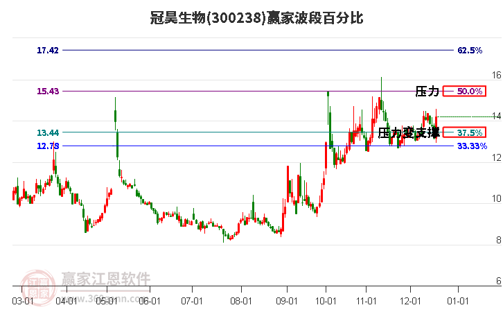 300238冠昊生物贏家波段百分比工具