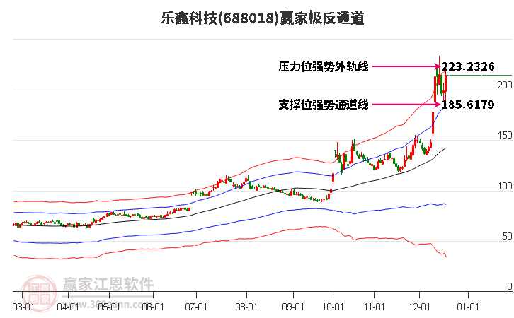 688018樂鑫科技贏家極反通道工具