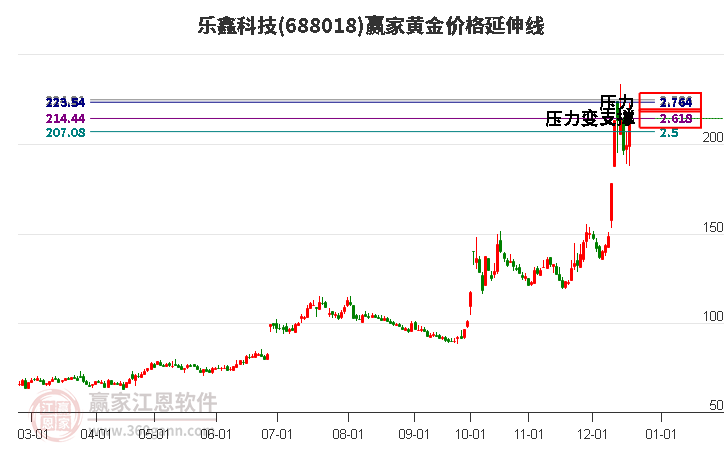 688018樂鑫科技黃金價格延伸線工具