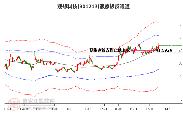 301213觀想科技贏家極反通道工具