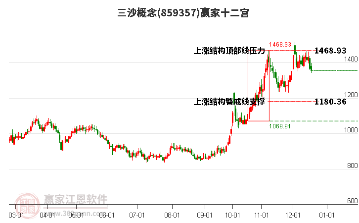 859357三沙贏家十二宮工具