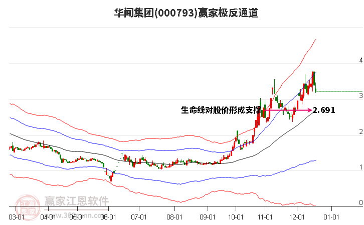 000793華聞集團(tuán)贏家極反通道工具