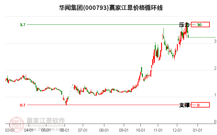 000793華聞集團(tuán)江恩價(jià)格循環(huán)線工具