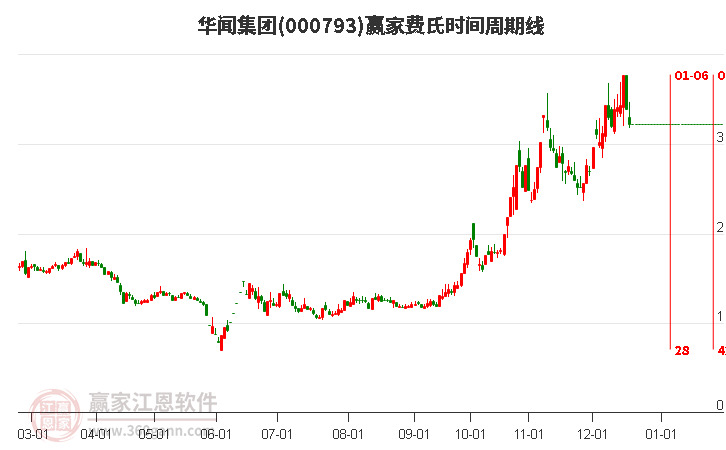 000793華聞集團(tuán)費(fèi)氏時(shí)間周期線工具