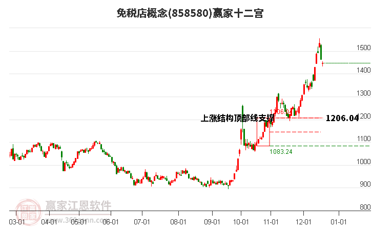 858580免稅店贏家十二宮工具