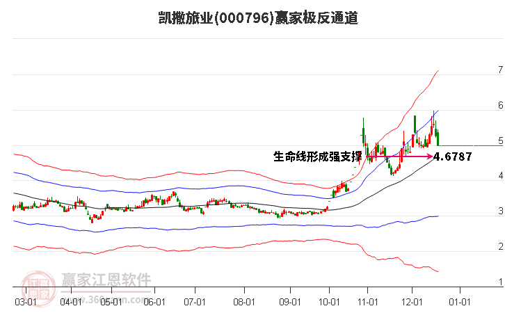 000796凱撒旅業(yè)贏家極反通道工具