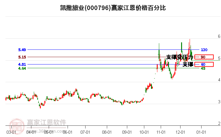 000796凱撒旅業(yè)江恩價格百分比工具