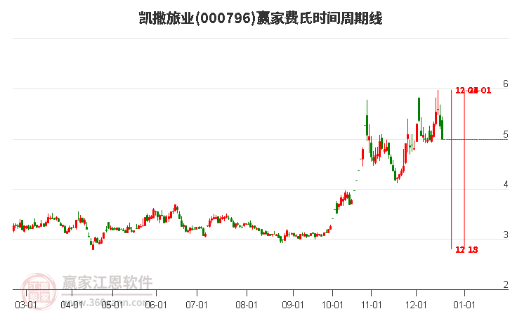 000796凱撒旅業(yè)費氏時間周期線工具