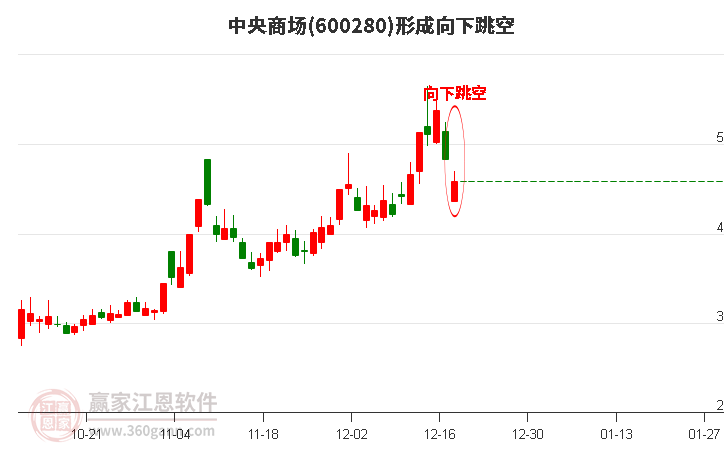 600280中央商場形成向下跳空形態(tài)