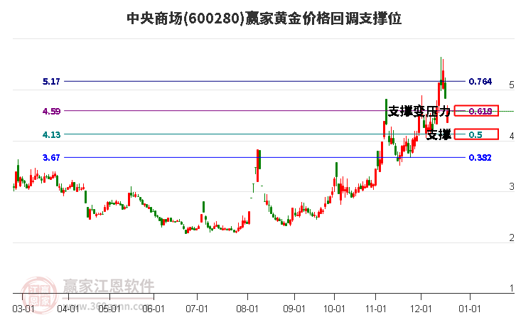 600280中央商場黃金價格回調(diào)支撐位工具