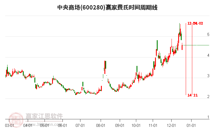 600280中央商場費氏時間周期線工具