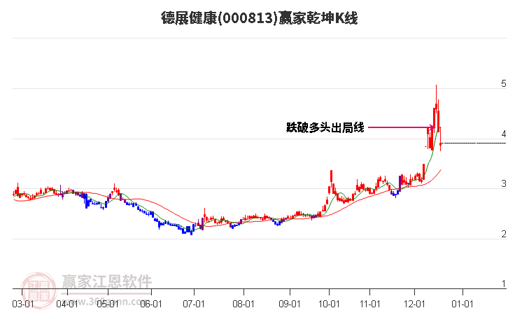 000813德展健康贏家乾坤K線工具 000813德展健康贏家乾坤K線工具