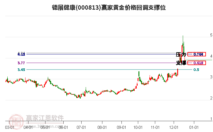 000813德展健康黃金價格回調支撐位工具 000813德展健康黃金價格回調支撐位工具