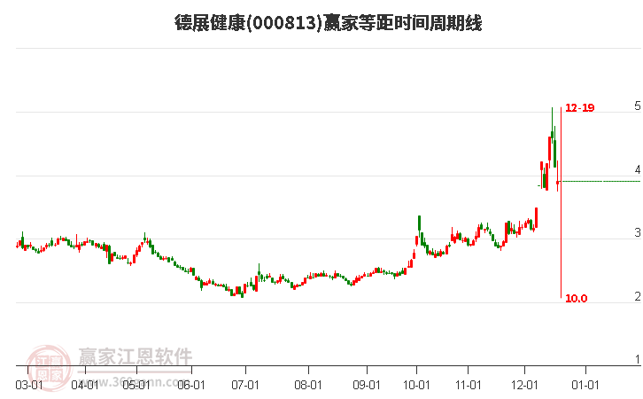 000813德展健康等距時間周期線工具 000813德展健康等距時間周期線工具