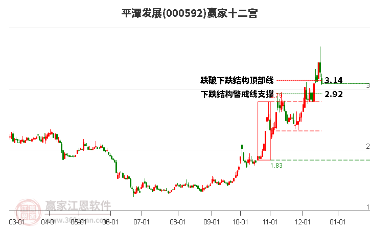 000592平潭發(fā)展贏家十二宮工具