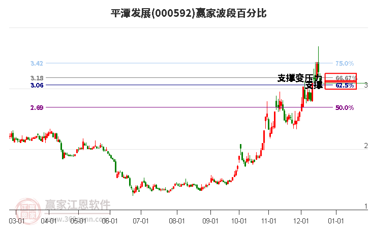 000592平潭發(fā)展波段百分比工具