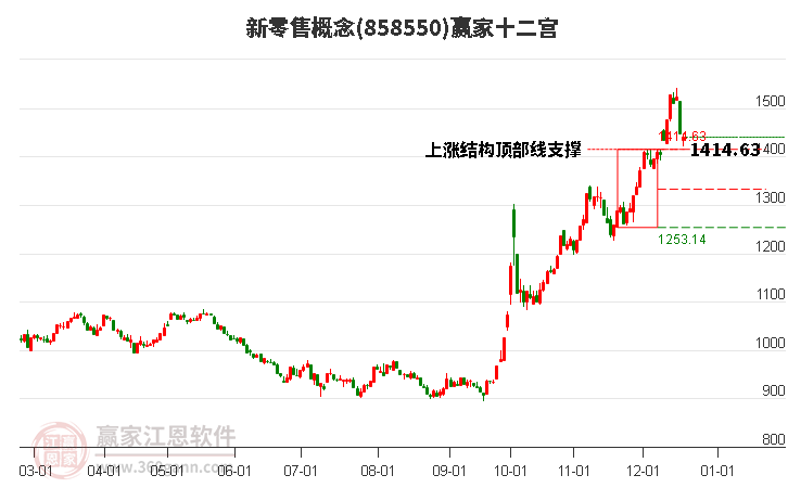 858550新零售贏家十二宮工具 858550新零售贏家十二宮工具