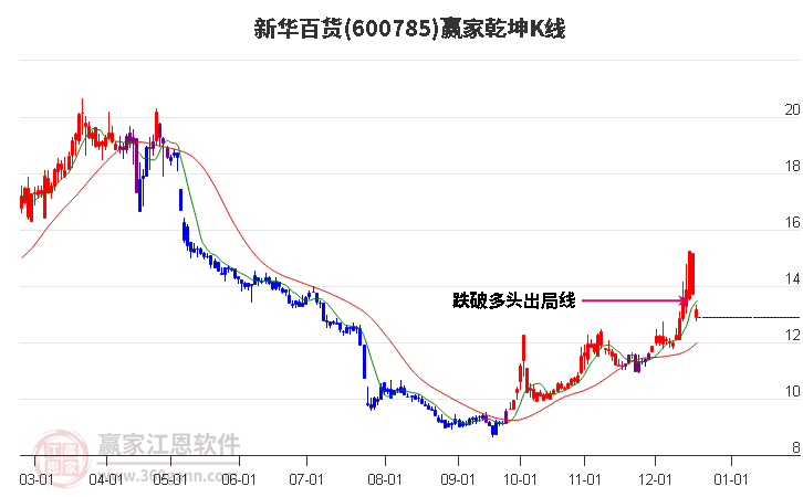 600785新華百貨贏家乾坤K線工具 600785新華百貨贏家乾坤K線工具