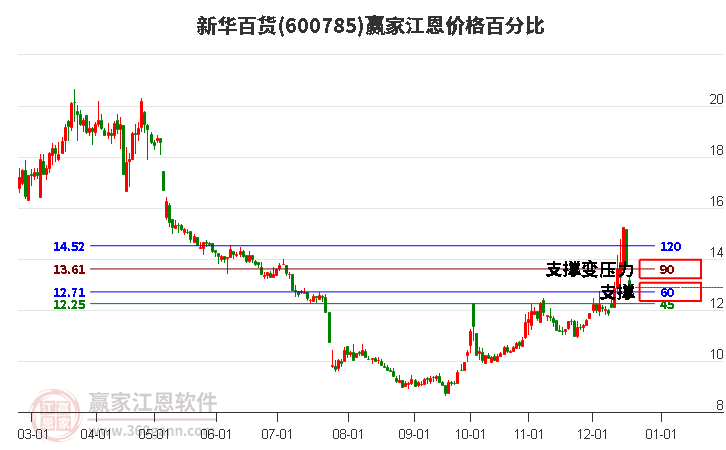 600785新華百貨江恩價格百分比工具 600785新華百貨江恩價格百分比工具