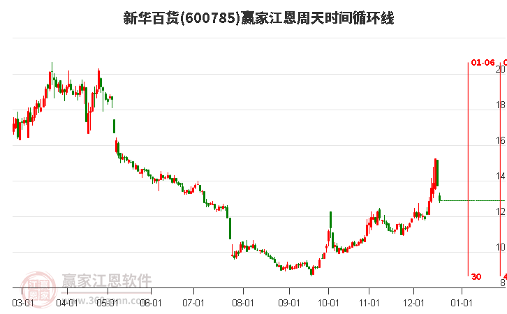600785新華百貨江恩周天時間循環(huán)線工具 600785新華百貨江恩周天時間循環(huán)線工具