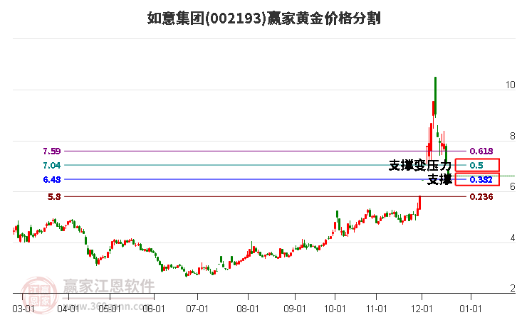 002193如意集團(tuán)黃金價(jià)格分割工具 002193如意集團(tuán)黃金價(jià)格分割工具