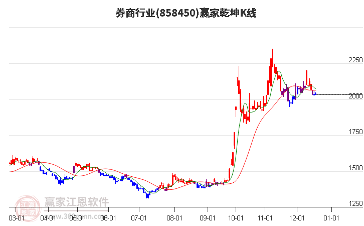 858450券商贏家乾坤K線工具