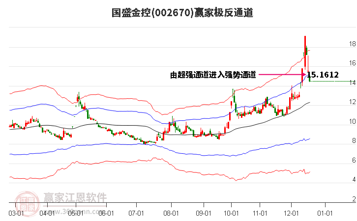 002670國盛金控贏家極反通道工具