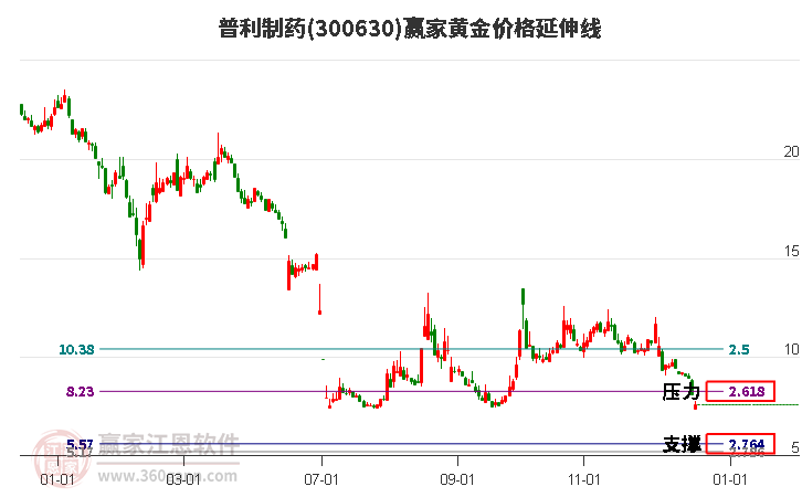 300630普利制藥黃金價格延伸線工具