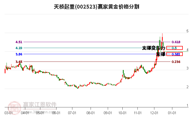 002523天橋起重黃金價(jià)格分割工具 002523天橋起重黃金價(jià)格分割工具